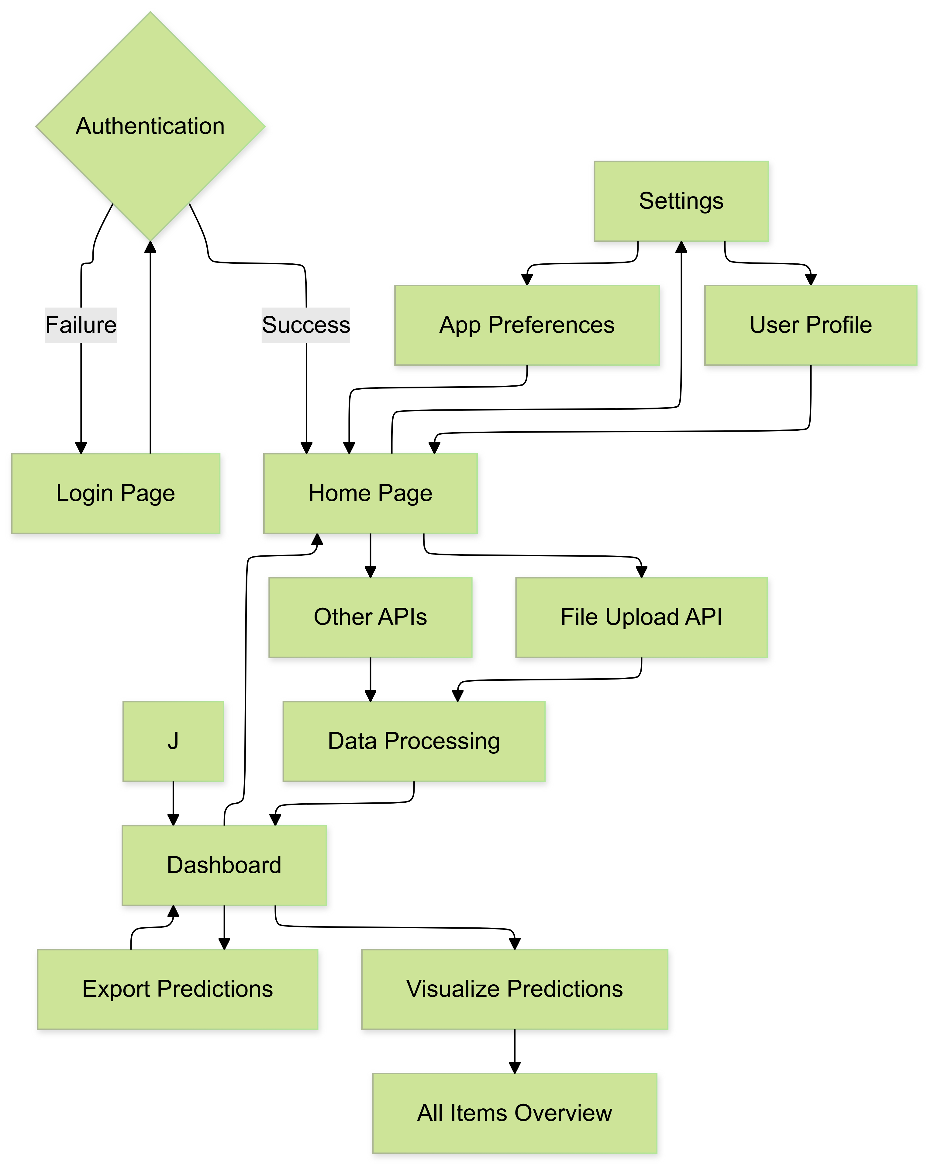 App Flow